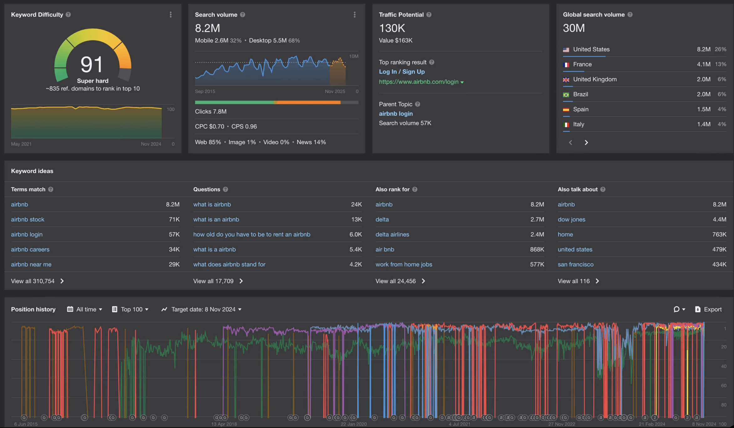 Ahrefs Keywords Explorer dashboard showing keyword difficulty score of 91, search volume 8.2M, Traffic Potential 130K, and global search volume 30M with position history chart
